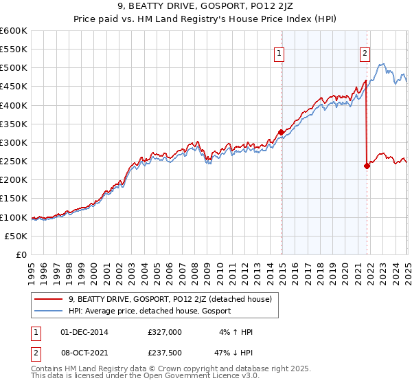 9, BEATTY DRIVE, GOSPORT, PO12 2JZ: Price paid vs HM Land Registry's House Price Index