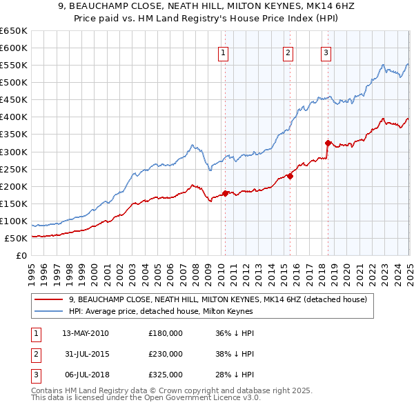 9, BEAUCHAMP CLOSE, NEATH HILL, MILTON KEYNES, MK14 6HZ: Price paid vs HM Land Registry's House Price Index