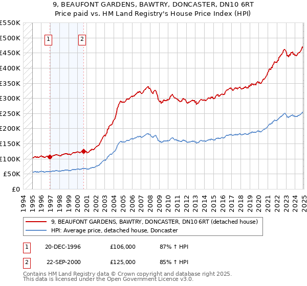 9, BEAUFONT GARDENS, BAWTRY, DONCASTER, DN10 6RT: Price paid vs HM Land Registry's House Price Index