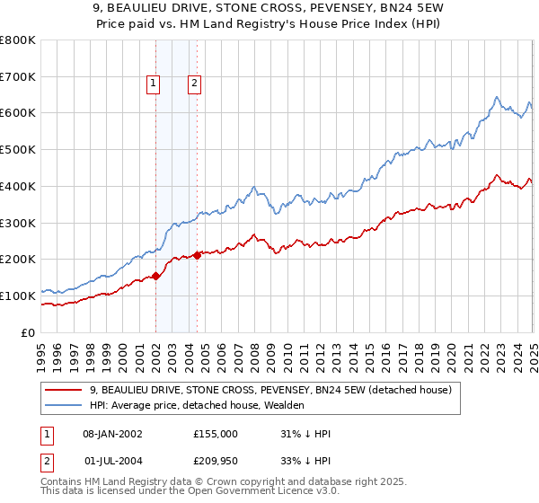 9, BEAULIEU DRIVE, STONE CROSS, PEVENSEY, BN24 5EW: Price paid vs HM Land Registry's House Price Index
