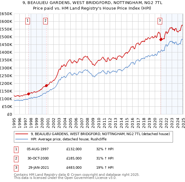 9, BEAULIEU GARDENS, WEST BRIDGFORD, NOTTINGHAM, NG2 7TL: Price paid vs HM Land Registry's House Price Index