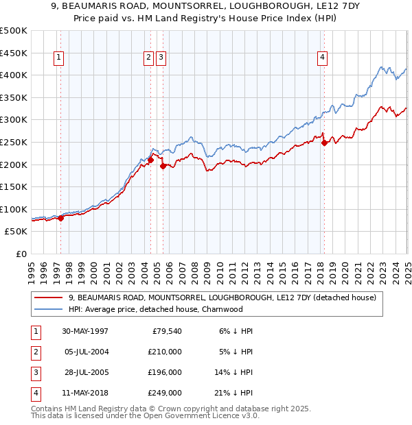 9, BEAUMARIS ROAD, MOUNTSORREL, LOUGHBOROUGH, LE12 7DY: Price paid vs HM Land Registry's House Price Index