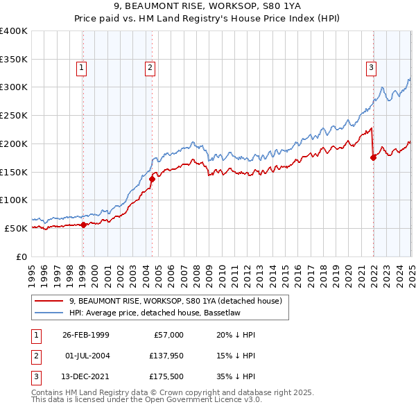 9, BEAUMONT RISE, WORKSOP, S80 1YA: Price paid vs HM Land Registry's House Price Index