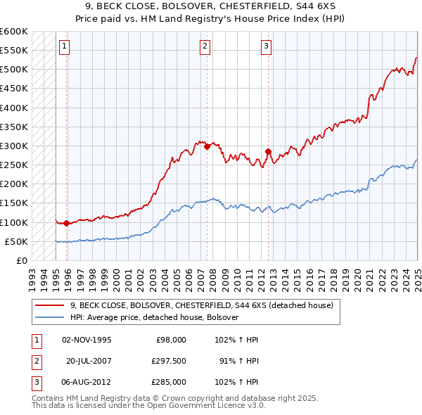 9, BECK CLOSE, BOLSOVER, CHESTERFIELD, S44 6XS: Price paid vs HM Land Registry's House Price Index