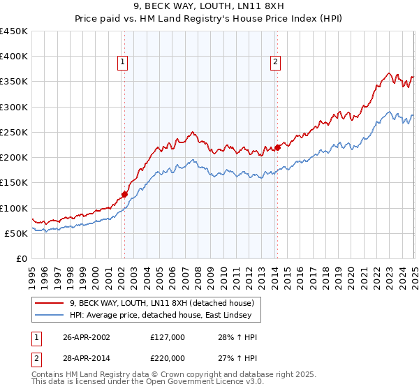 9, BECK WAY, LOUTH, LN11 8XH: Price paid vs HM Land Registry's House Price Index