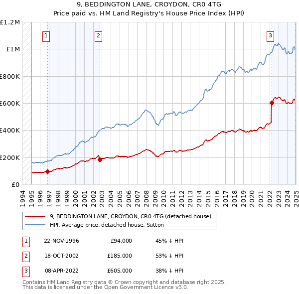 9, BEDDINGTON LANE, CROYDON, CR0 4TG: Price paid vs HM Land Registry's House Price Index