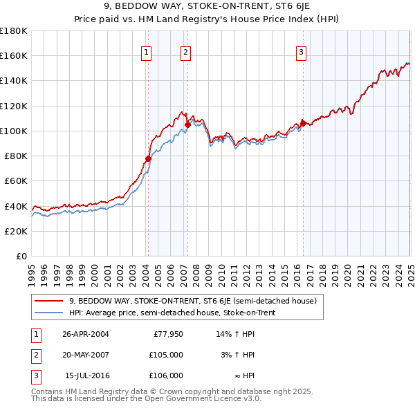 9, BEDDOW WAY, STOKE-ON-TRENT, ST6 6JE: Price paid vs HM Land Registry's House Price Index