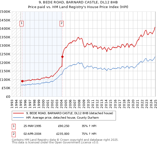 9, BEDE ROAD, BARNARD CASTLE, DL12 8HB: Price paid vs HM Land Registry's House Price Index