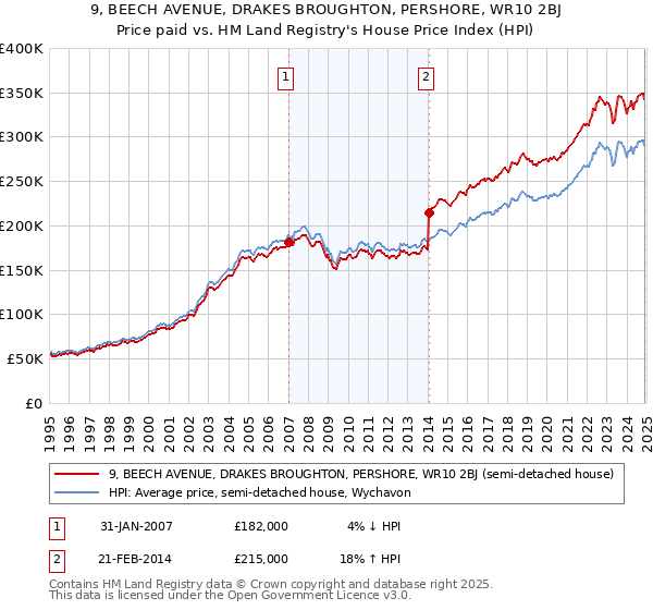 9, BEECH AVENUE, DRAKES BROUGHTON, PERSHORE, WR10 2BJ: Price paid vs HM Land Registry's House Price Index