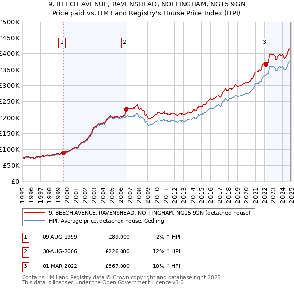9, BEECH AVENUE, RAVENSHEAD, NOTTINGHAM, NG15 9GN: Price paid vs HM Land Registry's House Price Index