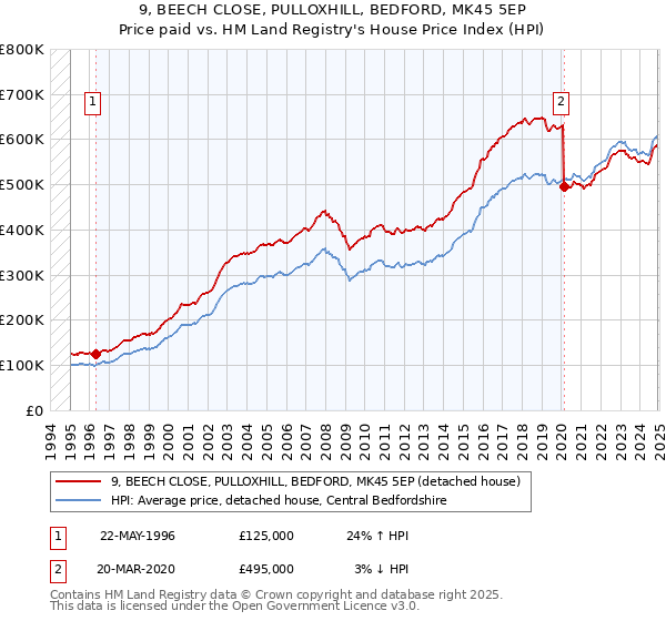 9, BEECH CLOSE, PULLOXHILL, BEDFORD, MK45 5EP: Price paid vs HM Land Registry's House Price Index