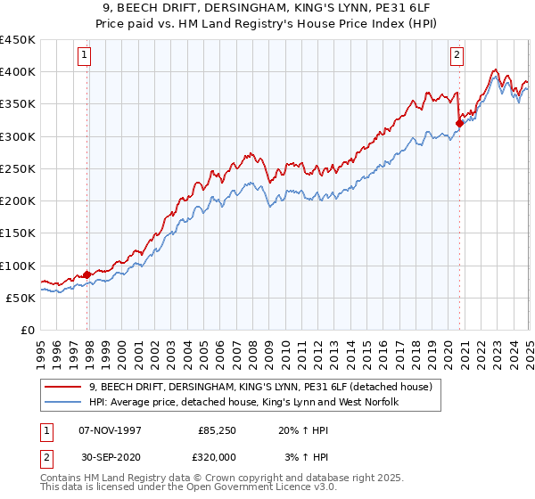9, BEECH DRIFT, DERSINGHAM, KING'S LYNN, PE31 6LF: Price paid vs HM Land Registry's House Price Index