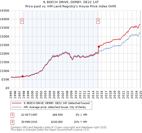 9, BEECH DRIVE, DERBY, DE22 1AT: Price paid vs HM Land Registry's House Price Index