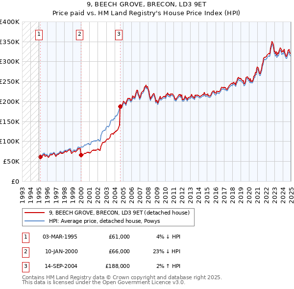 9, BEECH GROVE, BRECON, LD3 9ET: Price paid vs HM Land Registry's House Price Index