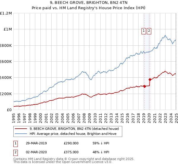 9, BEECH GROVE, BRIGHTON, BN2 4TN: Price paid vs HM Land Registry's House Price Index
