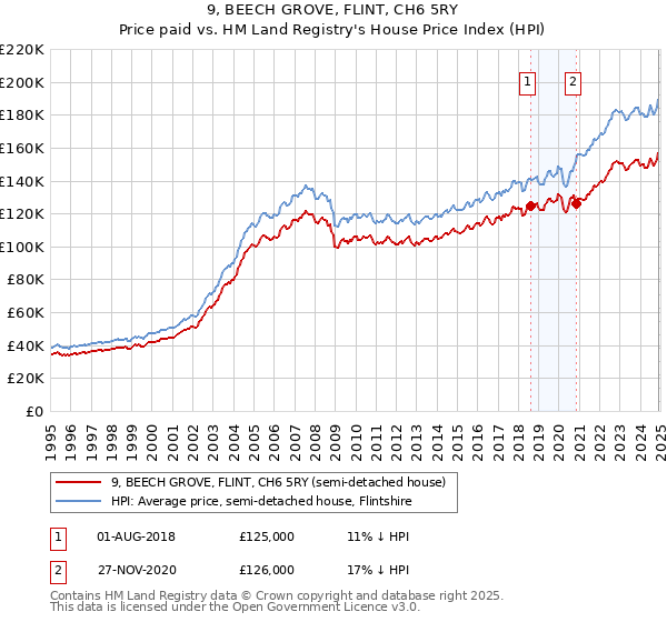 9, BEECH GROVE, FLINT, CH6 5RY: Price paid vs HM Land Registry's House Price Index