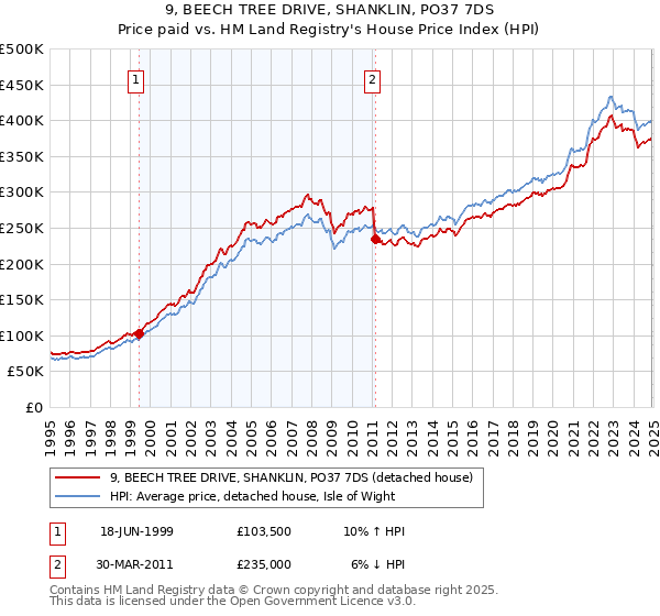 9, BEECH TREE DRIVE, SHANKLIN, PO37 7DS: Price paid vs HM Land Registry's House Price Index