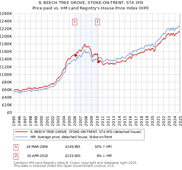 9, BEECH TREE GROVE, STOKE-ON-TRENT, ST4 3FD: Price paid vs HM Land Registry's House Price Index