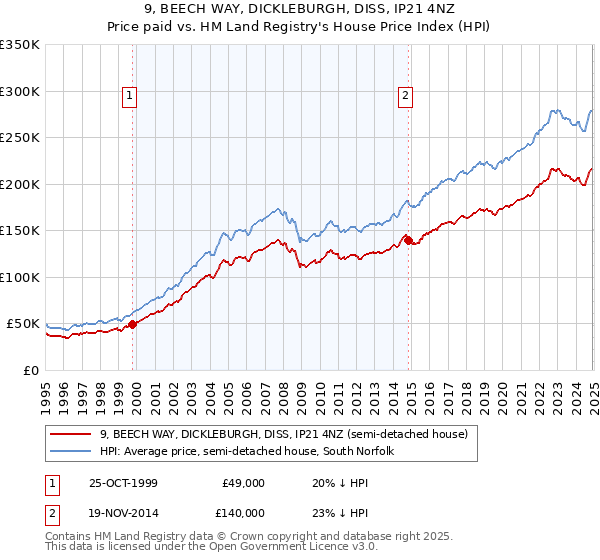 9, BEECH WAY, DICKLEBURGH, DISS, IP21 4NZ: Price paid vs HM Land Registry's House Price Index