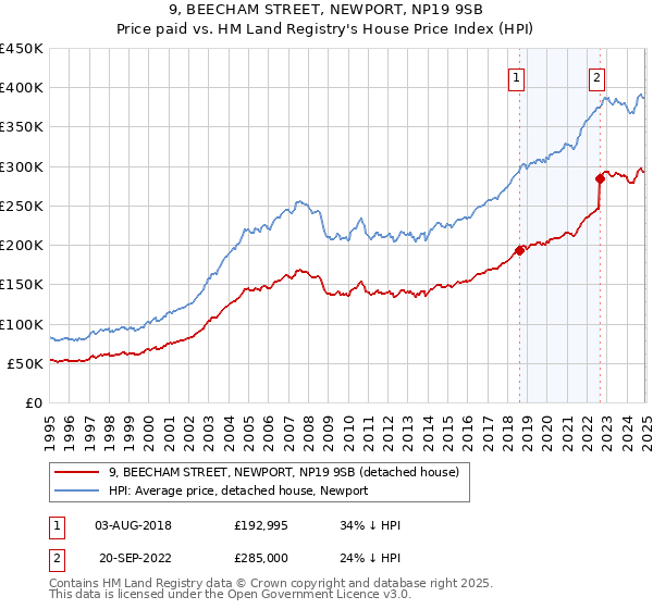 9, BEECHAM STREET, NEWPORT, NP19 9SB: Price paid vs HM Land Registry's House Price Index