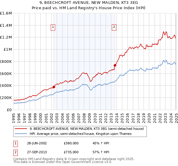 9, BEECHCROFT AVENUE, NEW MALDEN, KT3 3EG: Price paid vs HM Land Registry's House Price Index