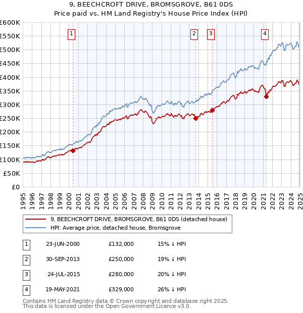 9, BEECHCROFT DRIVE, BROMSGROVE, B61 0DS: Price paid vs HM Land Registry's House Price Index