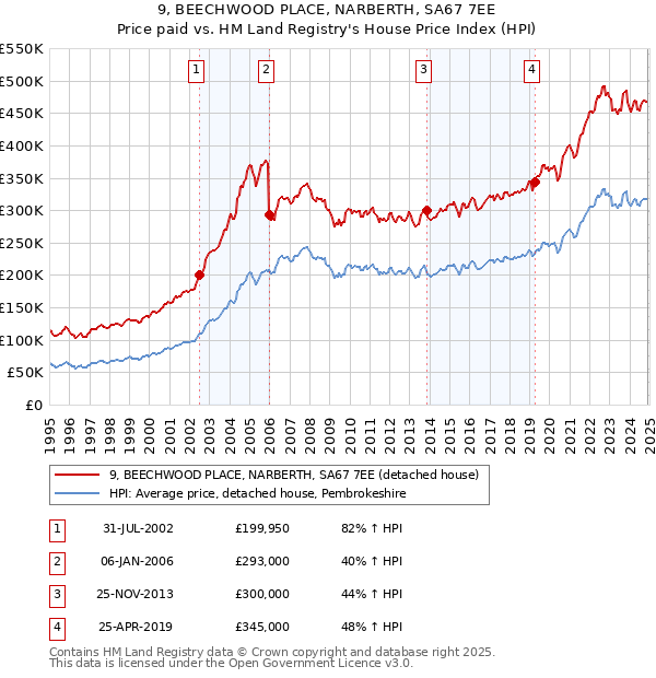 9, BEECHWOOD PLACE, NARBERTH, SA67 7EE: Price paid vs HM Land Registry's House Price Index