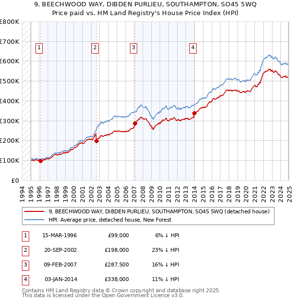 9, BEECHWOOD WAY, DIBDEN PURLIEU, SOUTHAMPTON, SO45 5WQ: Price paid vs HM Land Registry's House Price Index