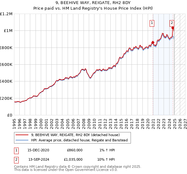 9, BEEHIVE WAY, REIGATE, RH2 8DY: Price paid vs HM Land Registry's House Price Index
