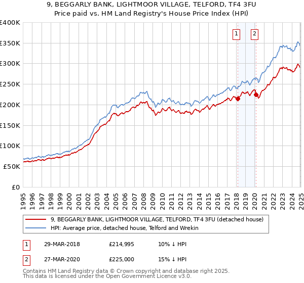9, BEGGARLY BANK, LIGHTMOOR VILLAGE, TELFORD, TF4 3FU: Price paid vs HM Land Registry's House Price Index