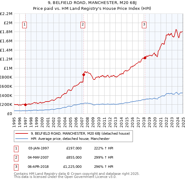9, BELFIELD ROAD, MANCHESTER, M20 6BJ: Price paid vs HM Land Registry's House Price Index