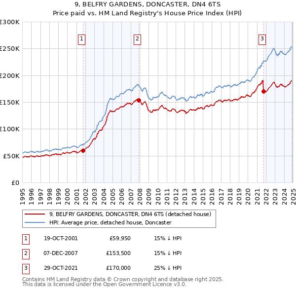 9, BELFRY GARDENS, DONCASTER, DN4 6TS: Price paid vs HM Land Registry's House Price Index