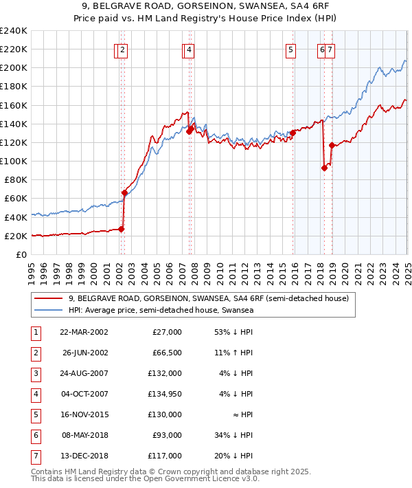 9, BELGRAVE ROAD, GORSEINON, SWANSEA, SA4 6RF: Price paid vs HM Land Registry's House Price Index