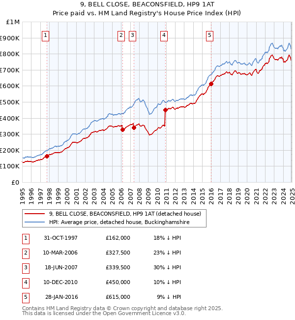 9, BELL CLOSE, BEACONSFIELD, HP9 1AT: Price paid vs HM Land Registry's House Price Index