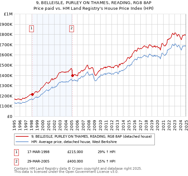 9, BELLEISLE, PURLEY ON THAMES, READING, RG8 8AP: Price paid vs HM Land Registry's House Price Index