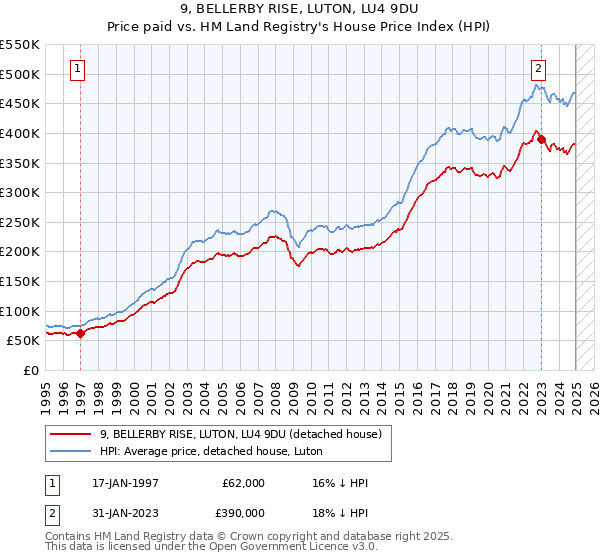 9, BELLERBY RISE, LUTON, LU4 9DU: Price paid vs HM Land Registry's House Price Index