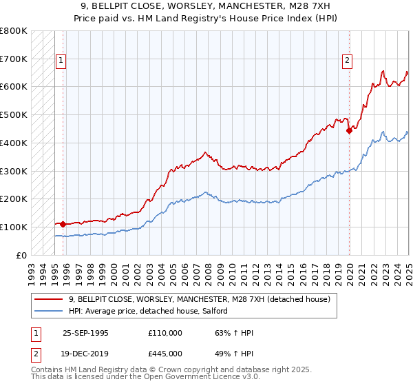 9, BELLPIT CLOSE, WORSLEY, MANCHESTER, M28 7XH: Price paid vs HM Land Registry's House Price Index