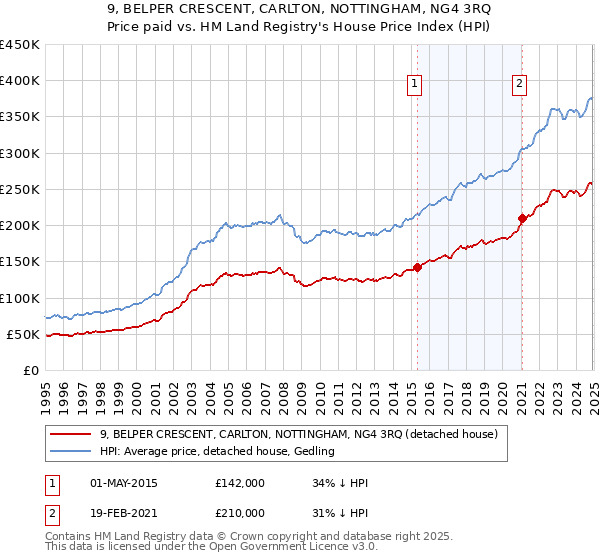 9, BELPER CRESCENT, CARLTON, NOTTINGHAM, NG4 3RQ: Price paid vs HM Land Registry's House Price Index
