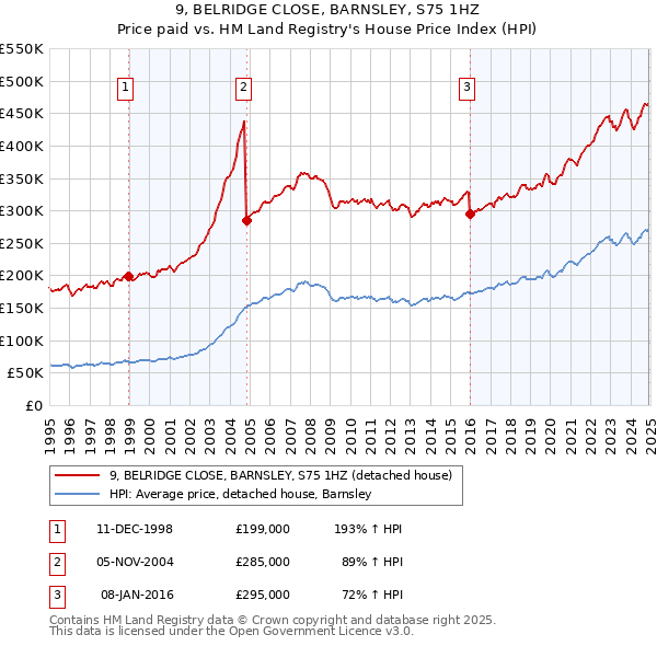 9, BELRIDGE CLOSE, BARNSLEY, S75 1HZ: Price paid vs HM Land Registry's House Price Index
