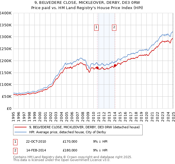 9, BELVEDERE CLOSE, MICKLEOVER, DERBY, DE3 0RW: Price paid vs HM Land Registry's House Price Index