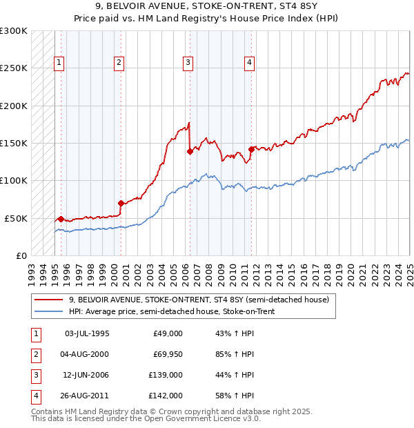 9, BELVOIR AVENUE, STOKE-ON-TRENT, ST4 8SY: Price paid vs HM Land Registry's House Price Index