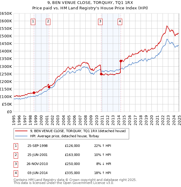 9, BEN VENUE CLOSE, TORQUAY, TQ1 1RX: Price paid vs HM Land Registry's House Price Index