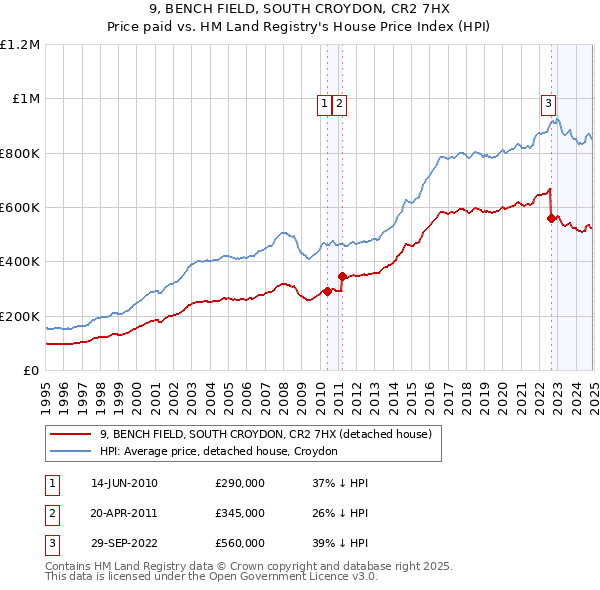 9, BENCH FIELD, SOUTH CROYDON, CR2 7HX: Price paid vs HM Land Registry's House Price Index