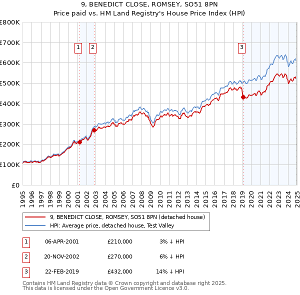 9, BENEDICT CLOSE, ROMSEY, SO51 8PN: Price paid vs HM Land Registry's House Price Index