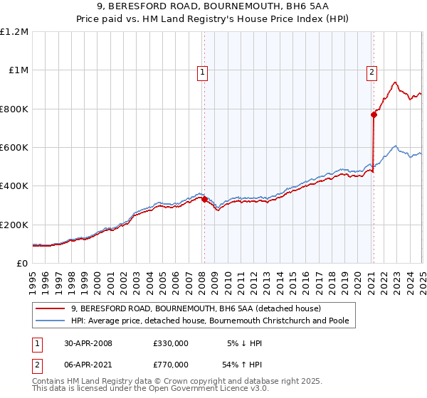 9, BERESFORD ROAD, BOURNEMOUTH, BH6 5AA: Price paid vs HM Land Registry's House Price Index