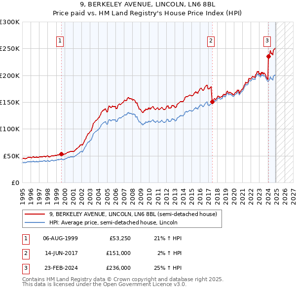 9, BERKELEY AVENUE, LINCOLN, LN6 8BL: Price paid vs HM Land Registry's House Price Index
