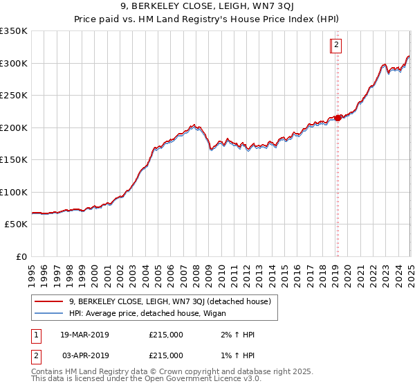 9, BERKELEY CLOSE, LEIGH, WN7 3QJ: Price paid vs HM Land Registry's House Price Index