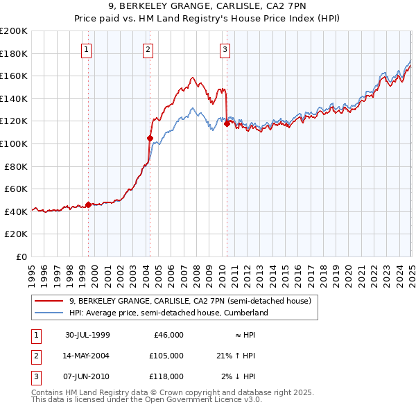 9, BERKELEY GRANGE, CARLISLE, CA2 7PN: Price paid vs HM Land Registry's House Price Index