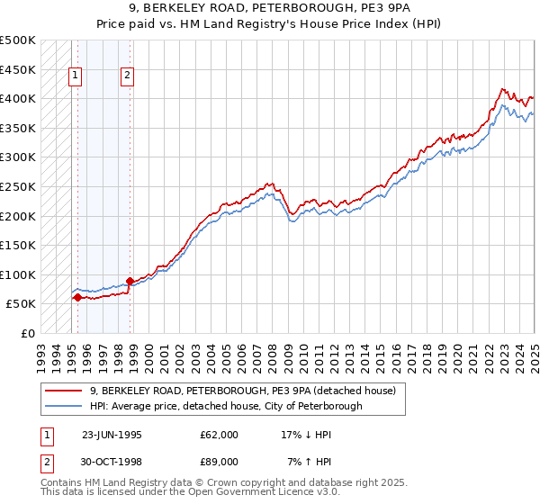 9, BERKELEY ROAD, PETERBOROUGH, PE3 9PA: Price paid vs HM Land Registry's House Price Index