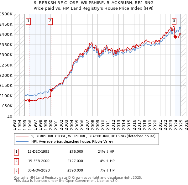 9, BERKSHIRE CLOSE, WILPSHIRE, BLACKBURN, BB1 9NG: Price paid vs HM Land Registry's House Price Index